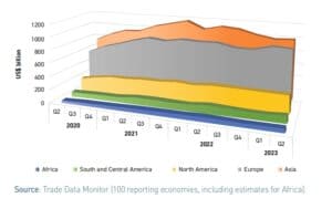 Trade Data Monitor (100 reporting economies, including estimates for Africa)